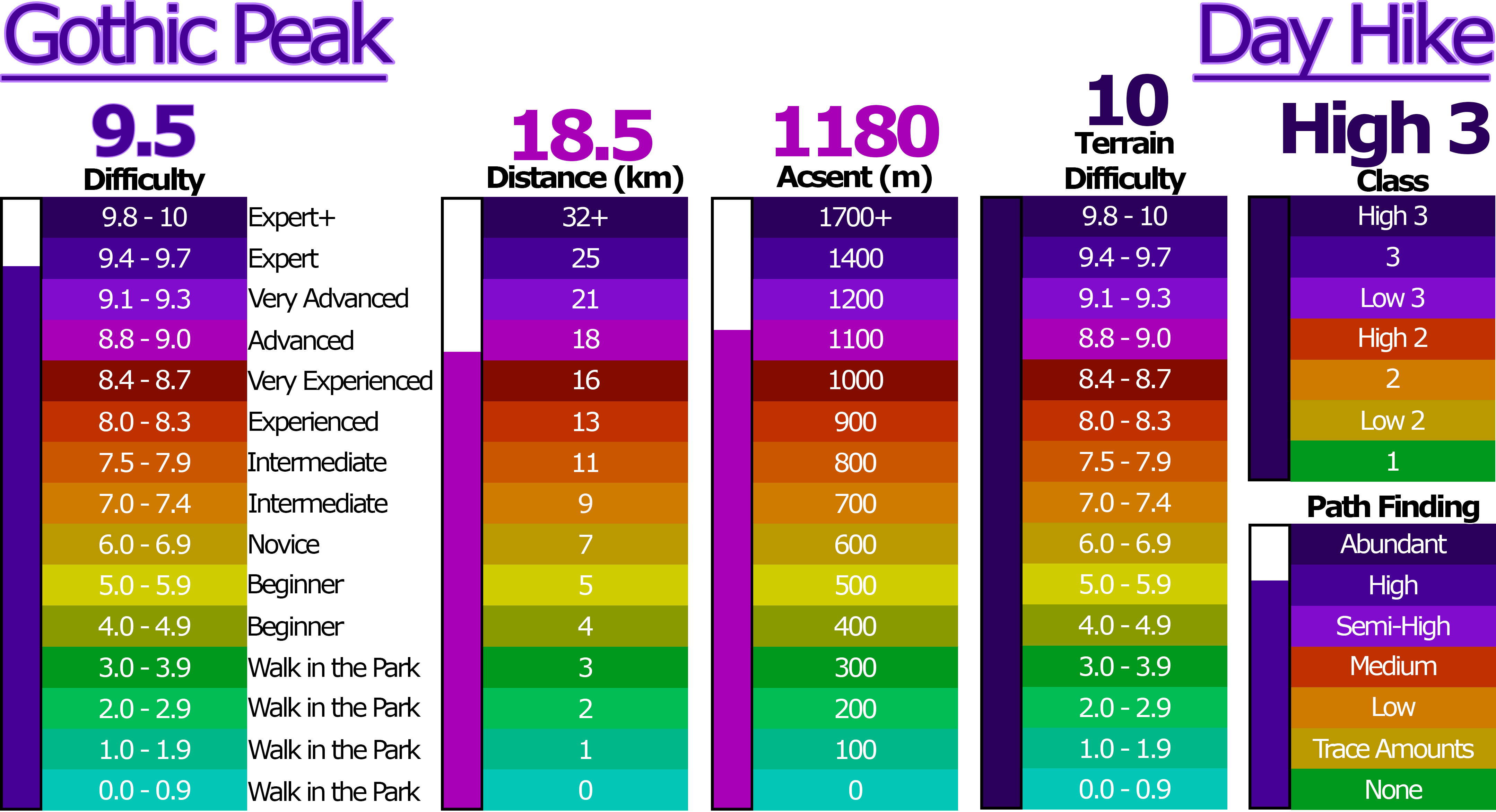 Gothic Peak difficulty rating